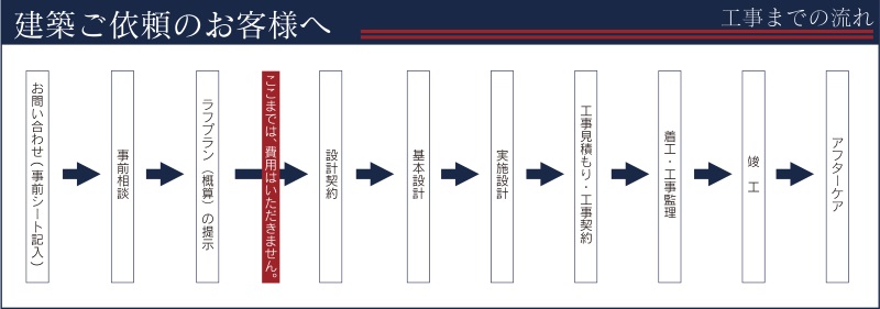 工事までの流れ